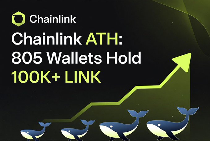 The image features a graph of blue whale images representing chains link's hit count reaching the top of the chart. The title "chainlink hits all time high" suggests that this record has been set by chainlink. It implies a significant milestone, which indicates a substantial increase in followers and engagement on their platform.