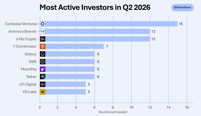 A bar chart titled 'Most Active Investors in Q2 2026' by @GlobeStreet, ranking Coinbase Ventures (16), Animoca Brands (12), a16z Crypto (12), Y Combinator (7), Galaxy (6), GSR (6), MoonPay (6), Tether (6), x21 Digital (5), and YZi Labs (5) by rounds participated.