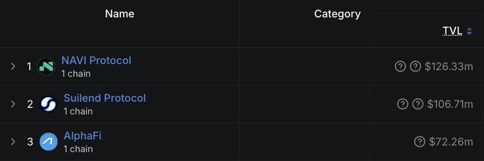 A ranking table showing Sui's top three protocols by TVL: NAVI Protocol ($126.33m), Suilend Protocol ($106.71m), and AlphaFi ($72.26m), which together account for approximately $305M—or about 75%—of Sui's total TVL.
