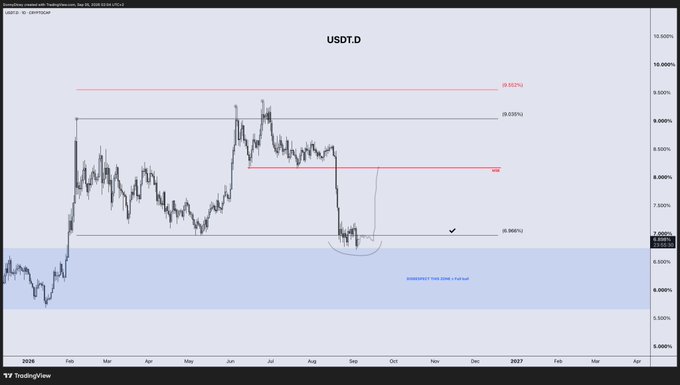 A TradingView chart titled "USDT.D" shows the USDT dominance at 7.143% with a marked "SWEETEST THIS ZONE" support area near 6.959%, complementing the post's analysis of a potential reversal point for both USDT.D and BTC around key price thresholds of $83K and $74K.