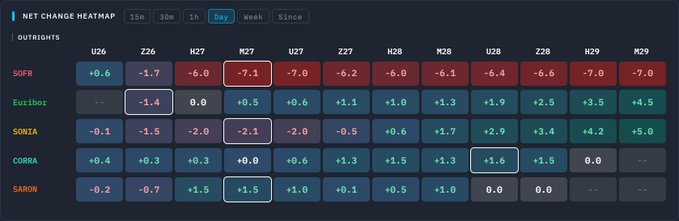A 'NET CHANGE HEATMAP' chart displaying daily interest rate changes across various benchmarks (SOFR, Euribor, SONIA, CORRA, SARON) and maturities (U26 to M29).