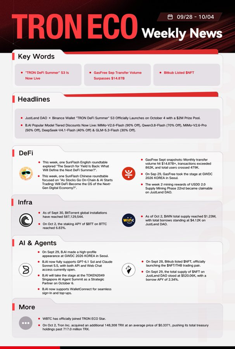 The image is a "TRON ECO Weekly News" infographic for September 28 – October 4, featuring sections on Key Words (TRON DeFi Summer S3, GasFree Sep Transfer Volume surpassing $14.87B, Bitku Listed $NFT), Headlines about JustLend DAO x Binance Wallet launching the TRON DeFi Summer S3 with a $2M prize pool, and updates on DeFi (GasFree surpassing $14.87T users, SunPump reaching 1 million on-chain), Infra ($TRT installations and APY rates), AI & Agents (B.ai high-profile appearance at GIDC 2025 KOREA & AI Seoul), and More news on WBTC joining TRON ECO Star and Tron Inc. acquiring 148,308 $TRK.