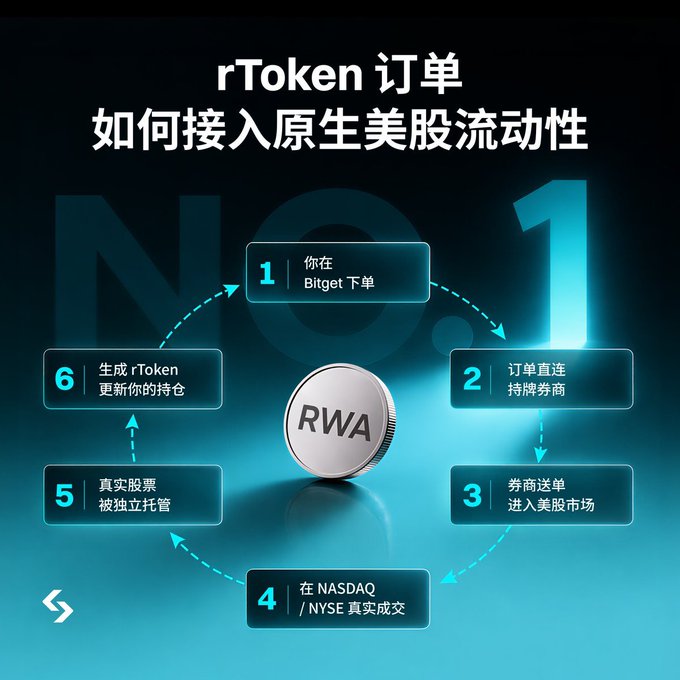 A Chinese infographic titled 'rToken 订单 如何接入原生美股流动性' (How rToken Orders Access Native US Stock Liquidity), illustrating a 6-step RWA (Real World Assets) process connecting Bitget orders to NASDAQ/NYSE execution.
