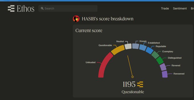 A screenshot from Ethos showing 'HASIB's score breakdown' with a current score of 1195 in the 'Questionable' category on a gauge ranging from Untrusted to Renowned.