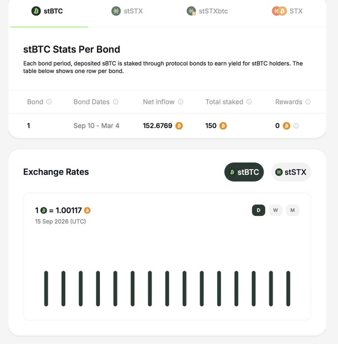 A screenshot of a cryptocurrency dashboard showing 'stBTC Stats Per Bond' with one bond period from Sep 10 - Mar 4, a net inflow of 152.6769, total staked of 150, and rewards of 0. Below it shows an 'Exchange Rates' section with a stBTC/stSTX rate of 1 = 1.00117 as of 15 Sep 2026 UTC.