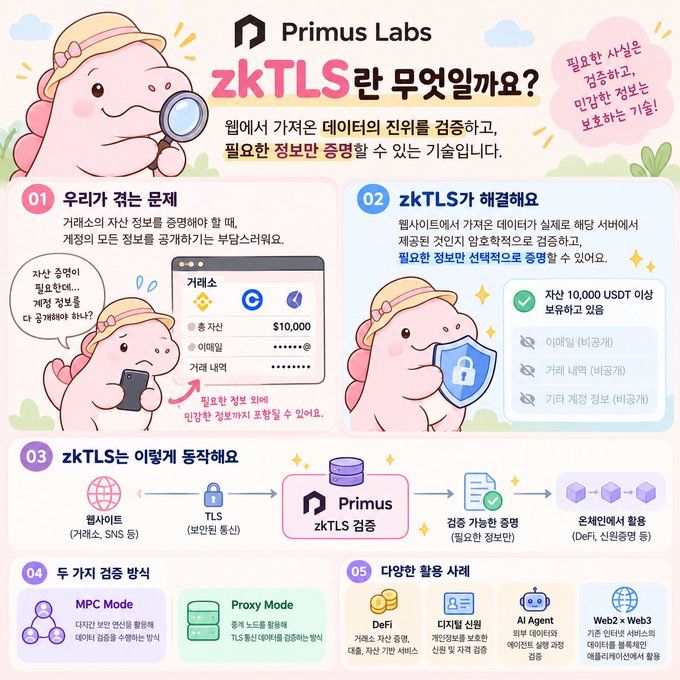 Primus Labs의 한국어 인포그래픽이 핵심 기술 **zkTLS**를 다섯 단계로 설명합니다. **‘우리가 찾는 문제’**, **‘zkTLS가 해결해요’**, **‘zkTLS는 이렇게 동작해요’**, **‘두 가지 검증 방식(MPC Mode, Proxy Mode)’**, **‘다양한 활용 사례(DeFi, 디지털 신원, AI Agent, Web2 + Web3)’**가 표시되며, TLS 웹사이트 서버의 실제 데이터가 **10,000 USDT 이상**일 때 필요한 정보만 영지식 증명으로 증명하는 구조가 설명돼 있습니다.