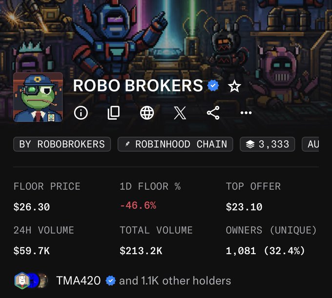A digital dashboard for an NFT collection named 'ROBO BROKERS' displays stats including a floor price of $26.30, a 1D floor change of -46.6%, and a 24H volume of $59.7K on the 'ROBINHOOD CHAIN'.