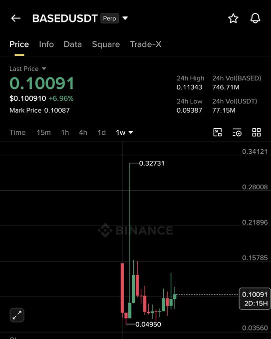 Binance perpetual chart for $BASEDUSDT showing a last price of 0.10091 (up 6.96%) on the weekly timeframe, illustrating the post's view that the token is reversing from the 0.08–0.1 zone toward a longer-term target of 0.2–0.3, with the weekly candle's prior high of 0.32731 visible as a potential upside reference.