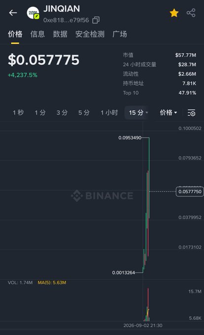 Binance price chart for token JINQIAN (contract 0xe818...e79f56) at $0.057775, showing a +4,237.5% gain with $57.77M market cap and 28.7M 24h volume.