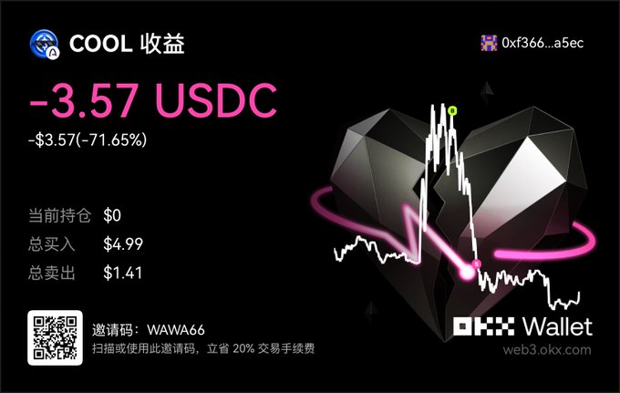 An OKX Wallet interface showing a portfolio loss for the meme coin 'COOL' of -$3.57 USDC (-71.65%), featuring a 3D broken heart graphic and a referral code 'WAWA66'.