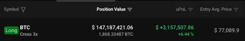 A cryptocurrency trading position showing a BTC Long 3x cross margin position with a value of $147,187,421.06, an unrealized PnL of +$3,157,507.86 (+6.44%), and an entry average price of $77,089.9.