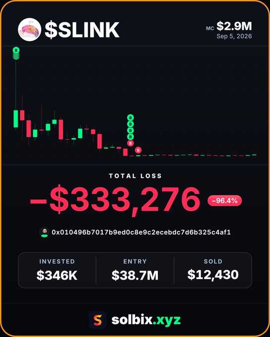 The image is a Solbix loss-tracking card showing a $SLINK trader's devastating -96.4% loss, where an initial $346K investment at a $38.7M market cap entry collapsed to just $12,430, resulting in a total loss of -$333,276 within minutes.