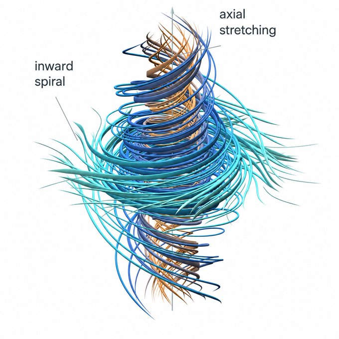 A swirling visualization of cyan and orange streamlines illustrates an "inward spiral" of magnetic field lines alongside "axial stretching," representing complex fluid or plasma dynamics. The image's depiction of an "inward spiral" serves as a visual metaphor for the cyclical recurrence of the "AI will hack Bitcoin" fear, uncertainty, and doubt (FUD) that repeatedly spirals back into crypto discourse.
