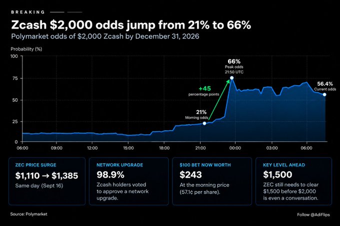 A 'BREAKING' crypto news graphic titled 'Zcash $2,000 odds jump from 21% to 66%' showing a Polymarket probability chart for ZEC reaching $2,000 by December 31, 2026, with stats including a ZEC price surge from $1,110 to $1,385 and 98.9% of Zcash holders voting to approve a network upgrade.