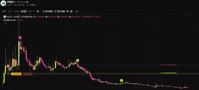 A TradingView candlestick chart for 'FOLD · 4小时 · ETHEREUM' shows a downward trend with key levels marked at '0.075000,' accompanied by Chinese annotations.