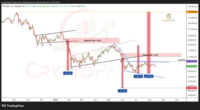 A TradingView BTCUSD daily chart from CryptoPatel features technical analysis annotations including 'Bearish OB + FVG' zones and percentage drops like -35.79%, -29.87%, and -52.79%.