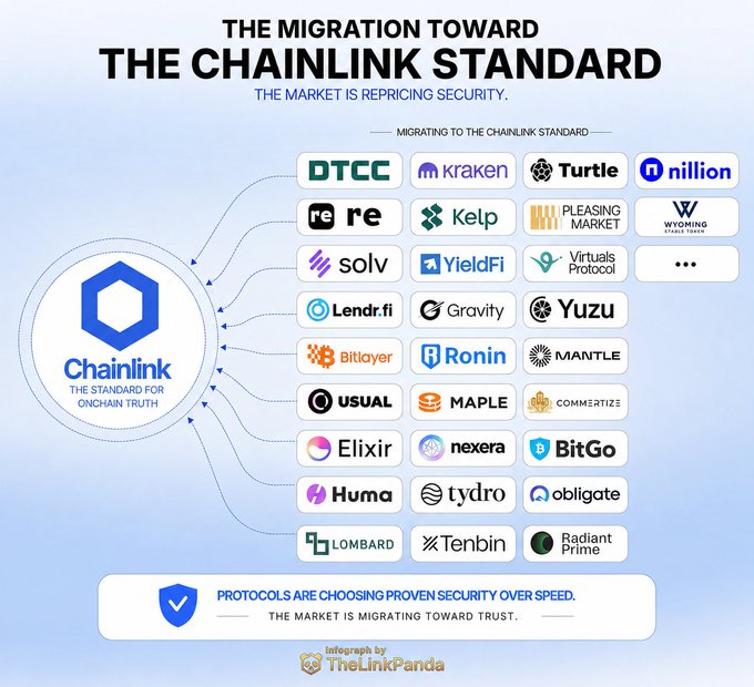 An infographic titled 'THE MIGRATION TOWARD THE CHAINLINK STANDARD' by TheLinkPanda, showing the Chainlink logo connected to various cryptocurrency protocols including DTCC, Kraken, Turtle, Nillion, Kelp, and YieldFi.
