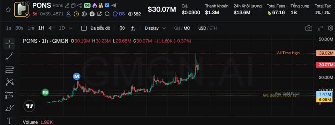 The image shows a TradingView chart of the GMGN token with the ticker $PONS at $30.07M market cap, displaying a candlestick pattern that highlights an "All Time High" at $30.02M and "Avg Golden Price" at $6.01M, illustrating the poster's regret about selling (paperhanding) $PONS too early and missing its significant pump.