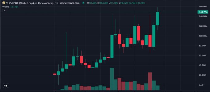 A candlestick chart showing USDC market cap on PancakeSwap, with volume of 12.172M and current price around 148.724M, displaying a strong uptrend with recent large green candles.