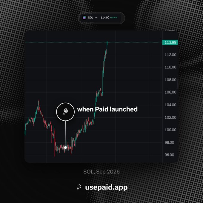 A dark-themed SOL candlestick chart from September 2026 highlights the moment "when Paid launched" at around $96-97, showing SOL's price surging to $113.99 (+12.97%) afterward, with the caption "usepaid.app" tying the app's launch to Solana's subsequent price rally.