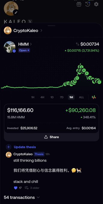 The screenshot shows a trading interface for HMM (priced at $0.00734, up 3,731.94%), displaying a 1M price chart with a sharp recent spike, a portfolio valued at $116,166.60 (+$90,260.08, 348.41%) on an investment of $25,906.52 at an average entry of $0.00164, and a post by CryptoKaleo (with KAIFO ai watermark) saying "still thinking billions" alongside the Chinese phrase "我们将以凭信心与信念赢得胜利" and "stack and chill." The image illustrates the context of the caption by showing Kaleo's substantial HMM holdings and gains, supporting his strategy of using fees earned to "stack more $HMM at the lows" while expressing long-term conviction.