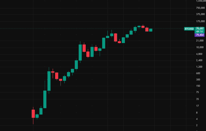 A candlestick chart of BTCUSD showing a strong upward price trend, currently priced at 79,687 on the 4h timeframe.