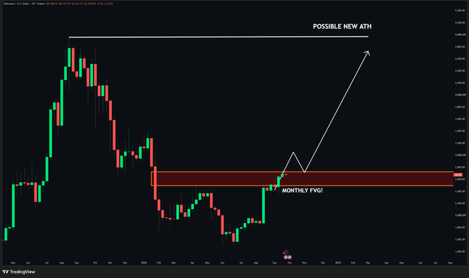 Ethereum (ETH/USD) candlestick chart on TradingView showing a breakout above a 'MONTHLY FVG' zone with an arrow pointing up labeled 'POSSIBLE NEW ATH'.
