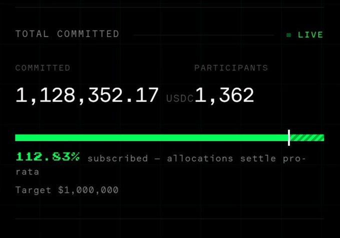 A digital dashboard showing a 'TOTAL COMMITTED' amount of 1,128,352.17 USDC, marked as 'LIVE' with 112.83% subscribed against a target of $1,000,000.