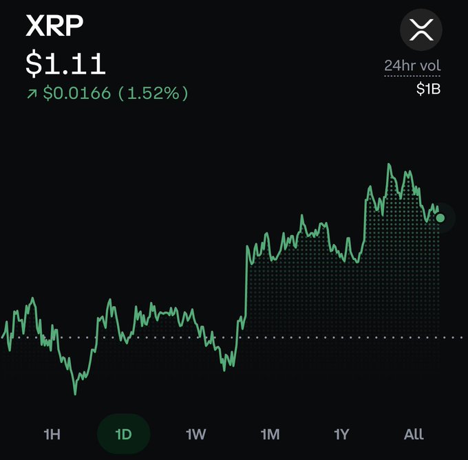 A 1-day (1D) candlestick chart of XRP trading at $1.11, up $0.0166 (1.52%) on the day with $1B in 24-hour volume. The price action shows XRP consolidating sideways in the $1.05–$1.08 range before a sharp breakout higher toward the $1.10–$1.11 area near the right edge, visually confirming the post's claim of a bullish reclaim of the $1.10 resistance level with $1.13 as the next upside target.