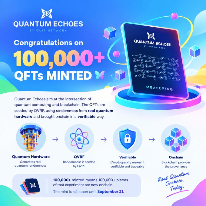A celebratory graphic for 'Quantum Echoes by Quip Network' announcing '100,000+ QFTs MINTED', highlighting features like Quantum Hardware, QVRF, Verifiable, and Onchain provenance.