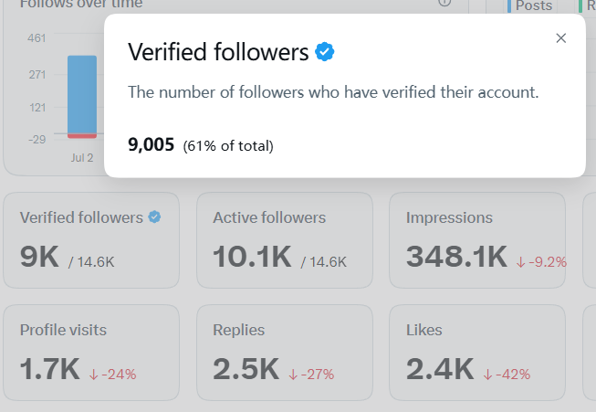 A tooltip confirms the account has reached 9,005 verified followers (61% of total) on its way to 10K. The post celebrates this milestone, as the analytics dashboard shows 9K verified followers out of 14.6K total, alongside other metrics like 10.1K active followers, 348.1K impressions, 1.7K profile visits, 2.5K replies, and 2.4K likes.
