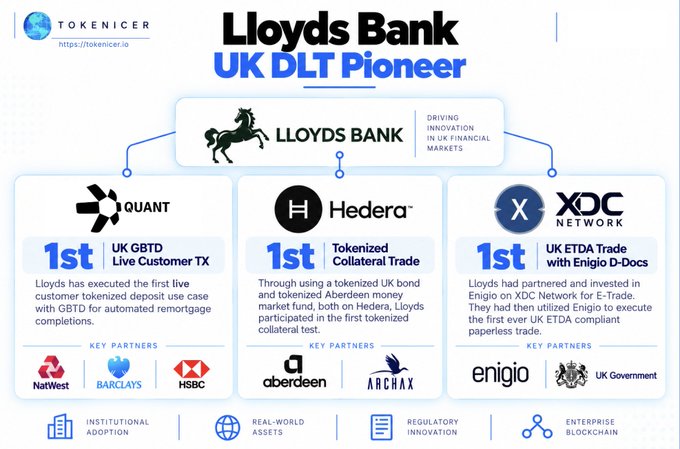 An infographic titled "Lloyds Bank UK DLT Pioneer" from Tokenicer highlighting Lloyds' pioneering achievements with Quant (UK GBDT), Hedera (Tokenized Collateral Trade), and XDC Network (UK ETDA Trade).