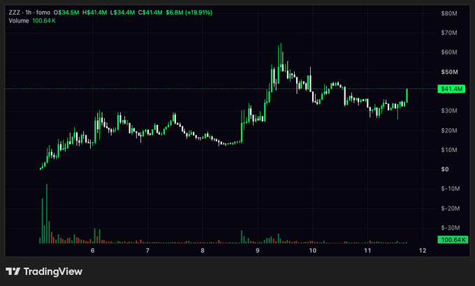 The image is a TradingView 1-hour candlestick chart for the ticker **ZZZ** (fomo), showing a recent price of **$34.5M** (high $41.4M, low $34.4M, close $41.4M, +19.91%) with volume of **100.64K**. The chart illustrates a strong rally on the 9th followed by a pullback and recent recovery near the **$41.8M** horizontal resistance line, visually supporting the post's call to be positioned ahead of Exponent Labs' upcoming announcement.
