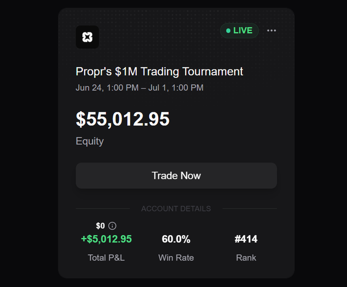 Screenshot of the Propr $1M Trading Tournament dashboard showing a live equity of $55,012.95 with a total P&L of +$5,012.95, a 60.0% win rate, and a current rank of #414 out of participants competing between June 24 and July 1.