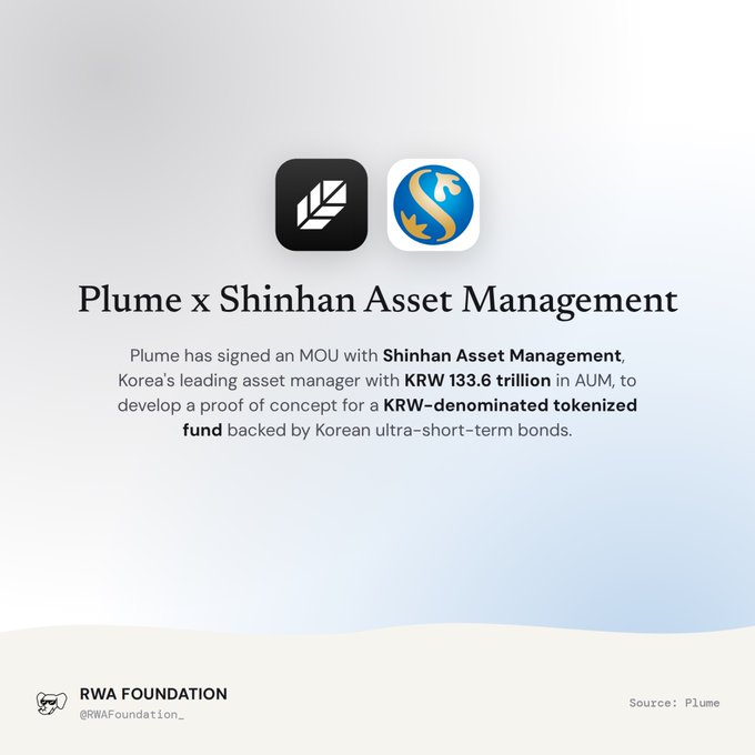 An announcement graphic titled 'Plume x Shinhan Asset Management' stating that Plume has signed an MOU with Shinhan Asset Management, Korea's leading asset manager with KRW 133.6 trillion in AUM, to develop a proof of concept for a KRW-denominated tokenized fund backed by Korean ultra-short-term bonds, sourced from Plume via RWA Foundation.