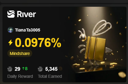 A River platform dashboard for user TianaTa3005 showing a daily reward of 0.0976% in Mindshare, with 29 followers and 5,345 total earned, alongside a golden gift box graphic.