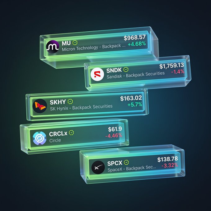 A financial dashboard displaying tokenized stocks on Backpack, including MU (Micron Technology) at $968.57, SNDK (Sandisk) at $1,759.13, SK Hynix at $163.02, CRCLX (Circle) at $61.90, and SpaceX at $138.78.