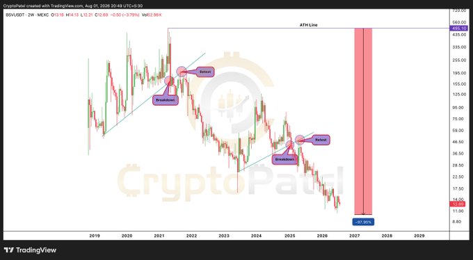 CryptoPatel 2-week candlestick chart for BSV/USD showing repeated 'Bottom' and 'Breakdown' annotations, with an 'ATH Line' projected around $435-$565 and current price near $12.05.