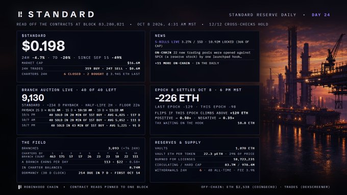 A dark-themed cryptocurrency dashboard titled 'STANDARD' showing a price of $0.198 with data on trading volume, branch auctions, and reserves, alongside a background image of an industrial port at sunset.