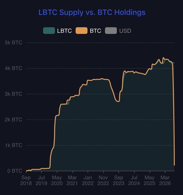 A chart titled “LBTC Supply vs. BTC Holdings” tracks LBTC, BTC, and USD from 2018 to 2026, with holdings peaking around 4,000–4,500 BTC.