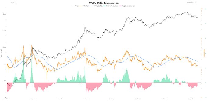The image is an MVRV Ratio Momentum chart for Bitcoin, displaying price action (black line) rising from around $20K to over $80K, alongside MVRV data (orange) and its moving average (blue), with a green/red momentum histogram below showing capitulation wicks at recent lows that align with the post's claim of the $60K selling bottom forming.