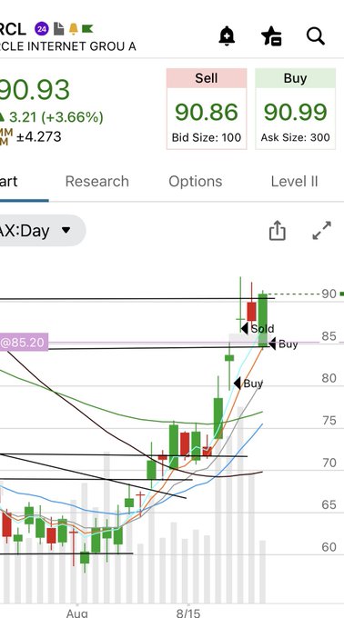 A stock trading app screenshot showing 'CLE INTERNET GROU A' (likely Alphabet/Google) with a price of 90.93, up 3.21 (+3.66%), displaying a candlestick chart with sell/buy signals and 'Level II' market data options.