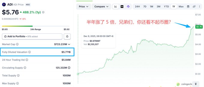 A CoinGecko price chart for ADI token (Price #80) showing $5.76 (+488.2% 1y), with Chinese overlaid text reading "半年涨了5倍，兄弟们，你还看不起币圈？" (Up 5x in half a year, brothers, do you still look down on crypto?)