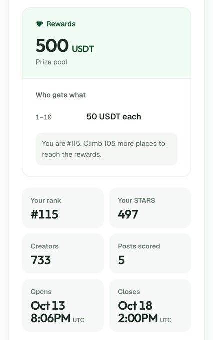 A rewards app screen showing a 500 USDT prize pool, with the user's rank at #115 (497 STARS), 733 creators, 5 posts scored, opening Oct 13 8:06 PM UTC and closing Oct 18 2:00 PM UTC. Message notes: "You are #115. Climb 105 more places to reach the rewards."