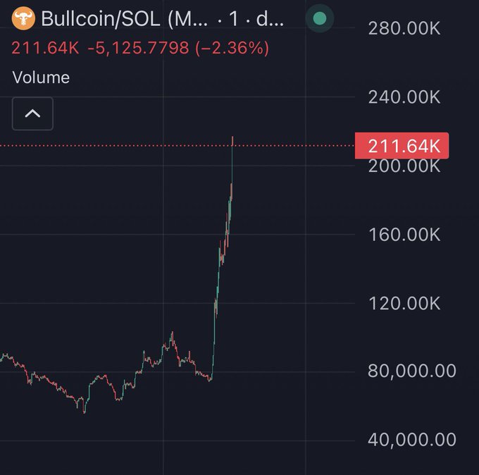 The image shows a 1-day chart of Bullcoin/SOL with trading volume displayed, showing a dramatic vertical spike from around 80K to over 211K. This aligns with the post claiming a fast 3x gain, as the chart visually captures the explosive upward movement of the token's volume.