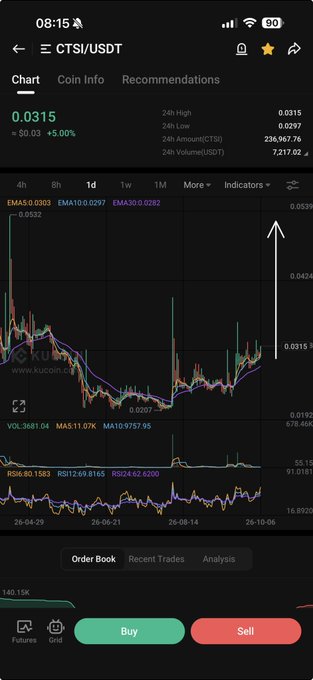 A mobile app screenshot showing a CTSI/USDT cryptocurrency trading chart on KuCoin with the current price at 0.0315 and a +5.00% change.