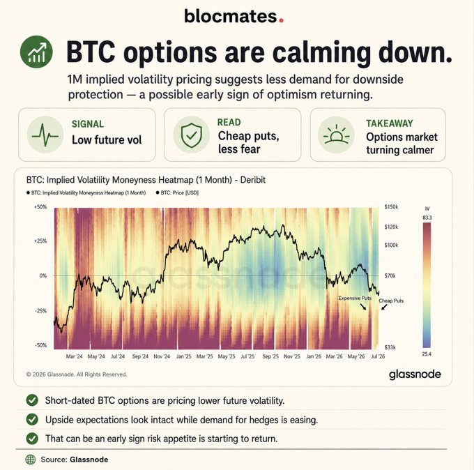 Blocmates infographic titled 'BTC options are calming down' showing a 1-month BTC implied volatility heatmap from Derbit/Glassnode, noting cheap puts and reduced fear.