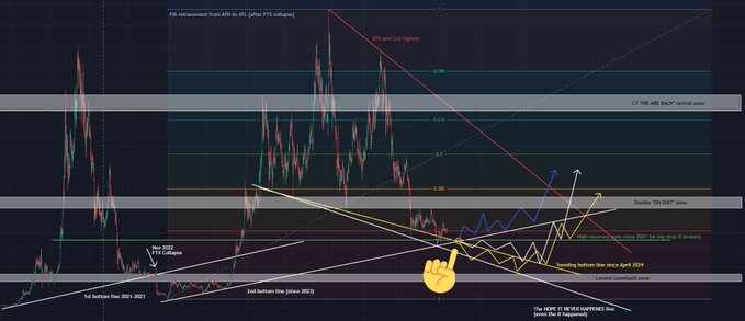 A complex financial retracement chart for FTX collapse with Fibonacci levels, trendlines, and annotations including "ATH and 2nd highest", "1st bottom line", "2nd bottom line", and "The Winklevoss Sausages line".