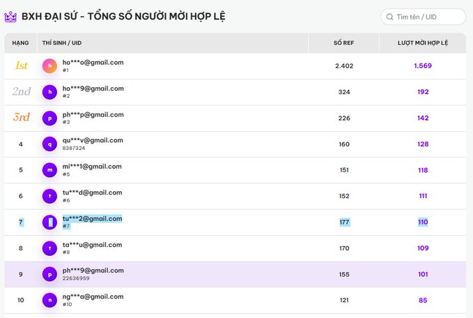 A Vietnamese leaderboard titled "BXH ĐẠI SỨ - TỔNG SỐ NGƯỜI MỜI HỢP LỆ" (Ambassador Ranking - Total Valid Invitees) shows the top 10 referrers on the SCEX platform, with the #1 spot (ho***o@gmail.com, #1) leading by a wide margin at 1,569 valid invites and 2,402 total referrals—far ahead of #7 (tu***2@gmail.com) with only 110 valid invites, highlighting the gap the poster is pointing to in their airdrop competition.