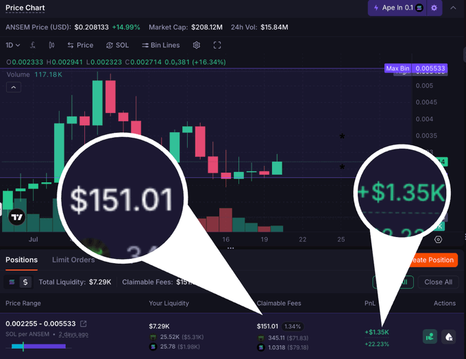 A TradingView price chart of the ANSEM token shows positions details with magnifier callouts highlighting "$151.01" in fees and "+$1.35K" in PnL (+22.23%). The image illustrates the post's claim about earning approximately $150 in fees from a Meteora liquidity position, matching the claimed monthly passive income.